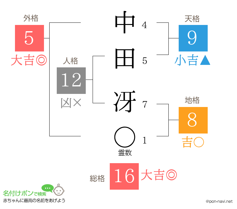 中田 冴さんの姓名判断結果