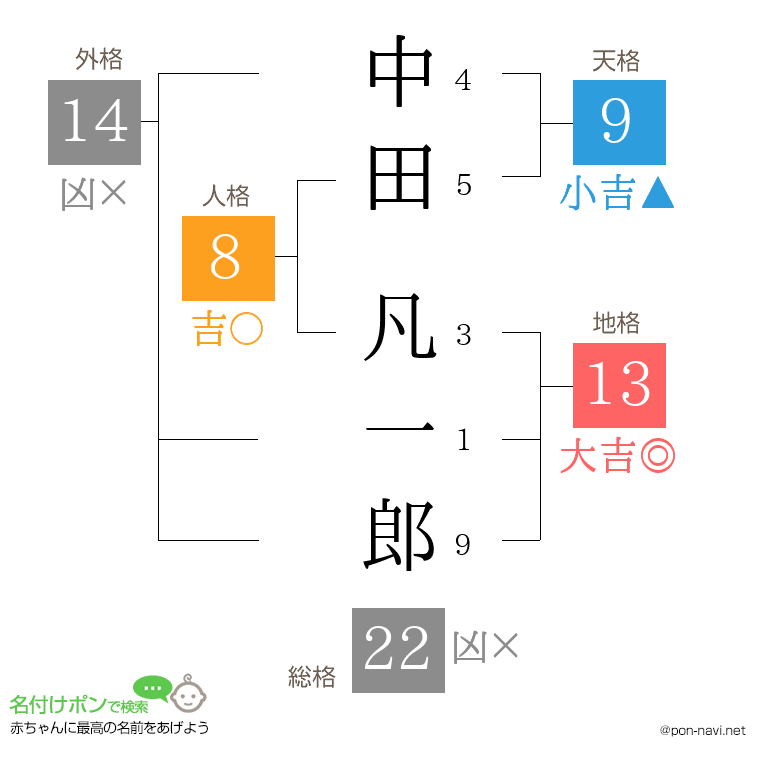 中田 凡一郎さんの姓名判断結果