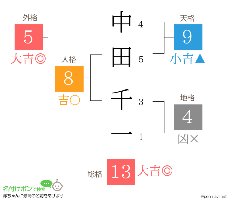中田 千一さんの姓名判断結果