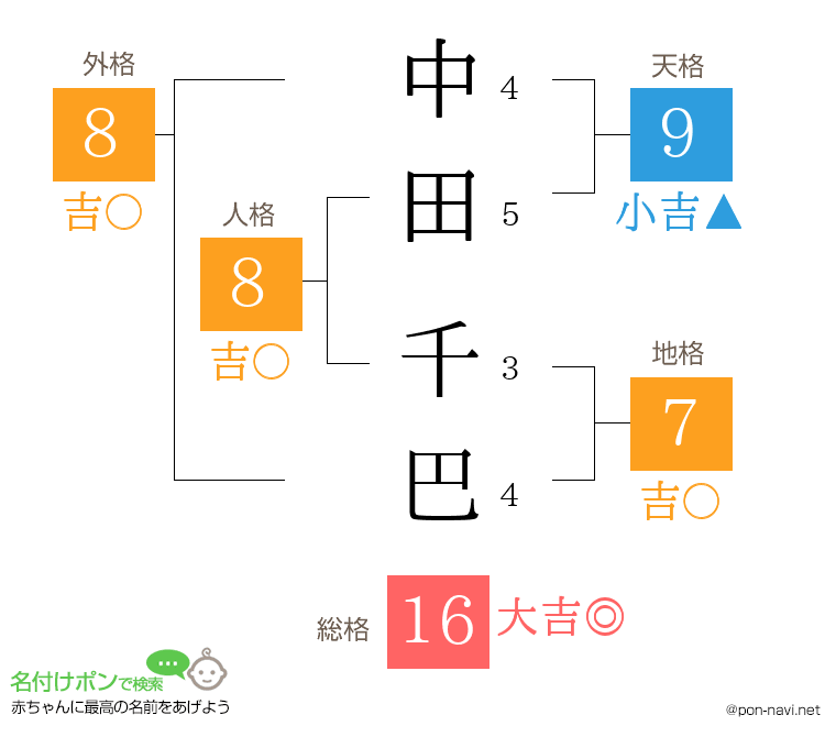 中田 千巴さんの姓名判断結果