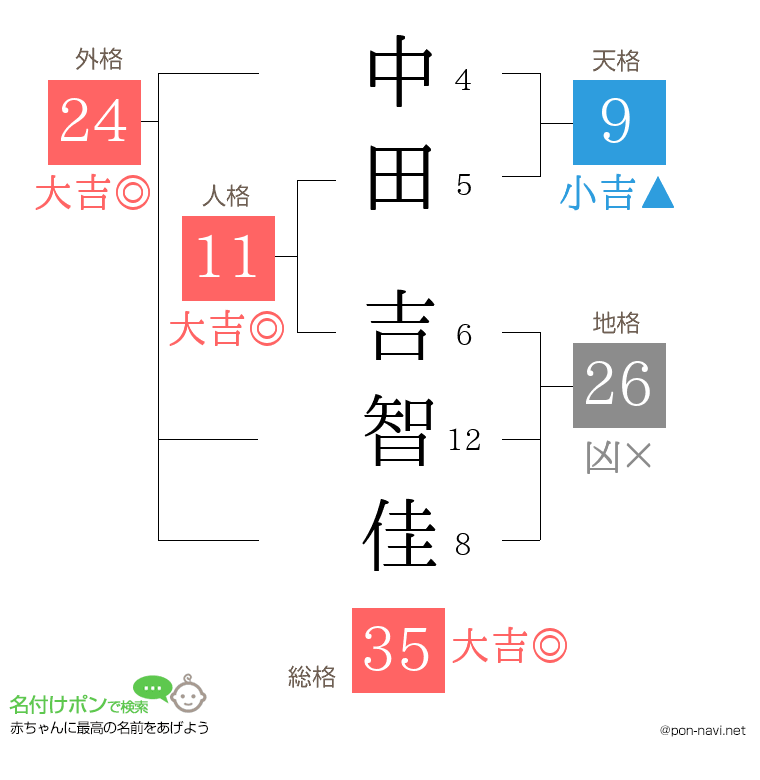 中田 吉智佳さんの姓名判断結果