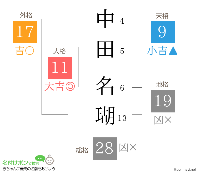 中田 名瑚さんの姓名判断結果