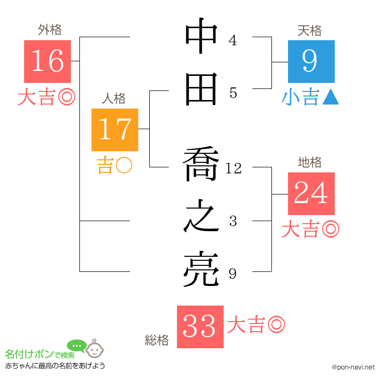 中田 喬之亮さんの姓名判断結果
