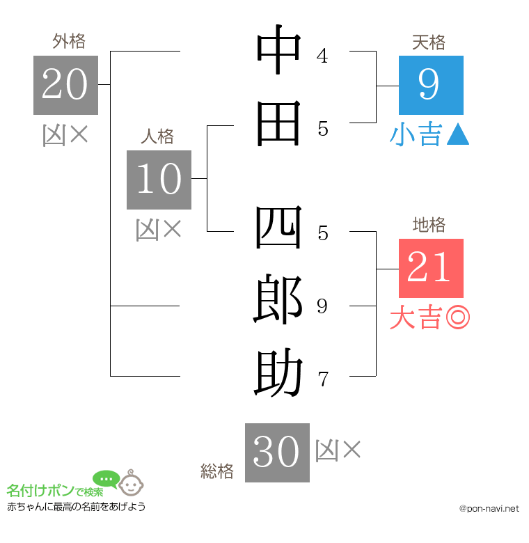 中田 四郎助さんの姓名判断結果