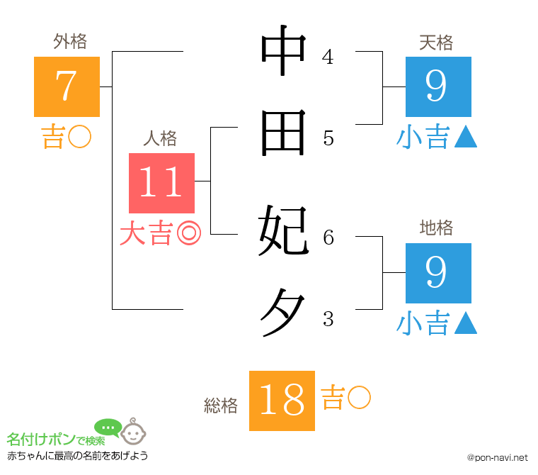 中田 妃夕さんの姓名判断結果