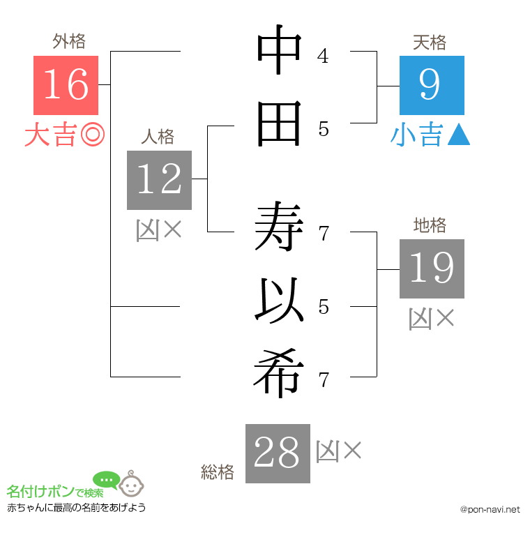 中田 寿以希さんの姓名判断結果
