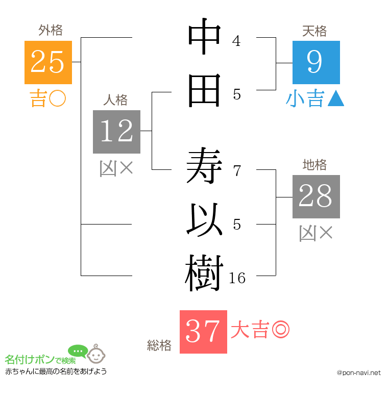 中田 寿以樹さんの姓名判断結果
