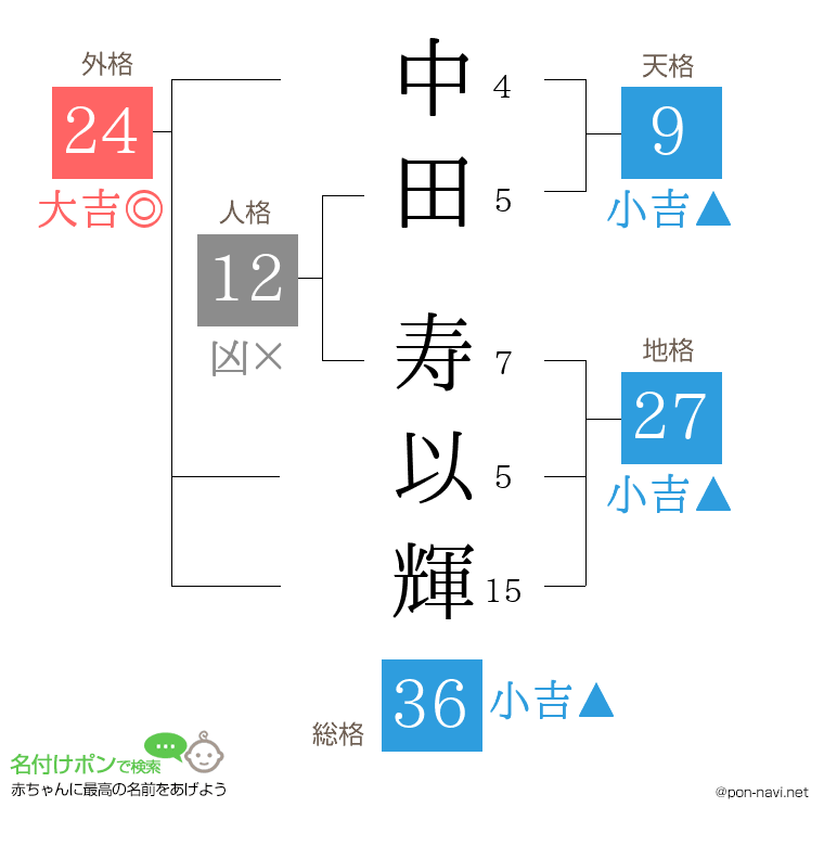 中田 寿以輝さんの姓名判断結果