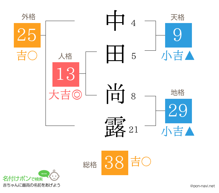 中田 尚露さんの姓名判断結果