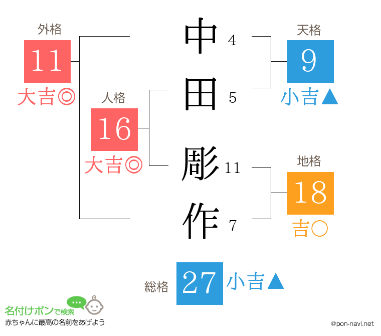 中田 彫作さんの姓名判断結果