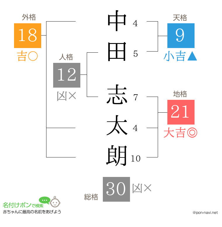 中田 志太朗さんの姓名判断結果