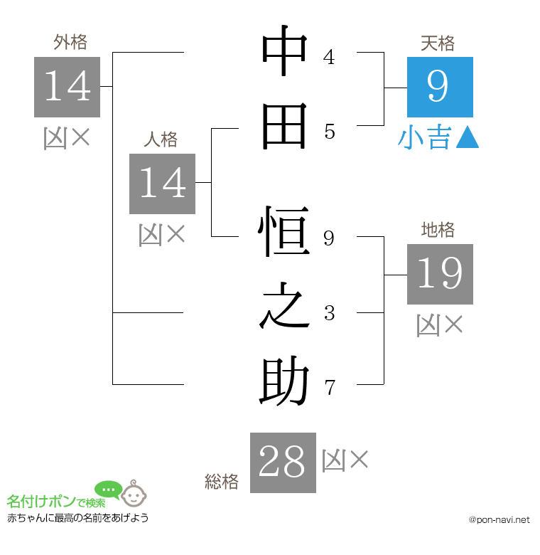 中田 恒之助さんの姓名判断結果