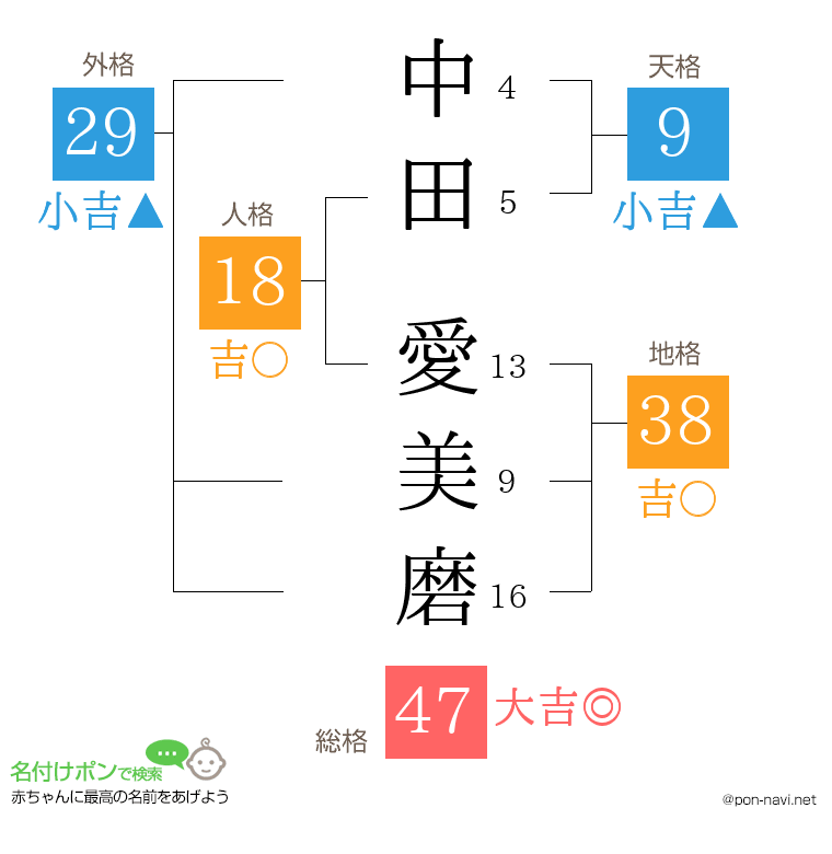 中田 愛美磨さんの姓名判断結果