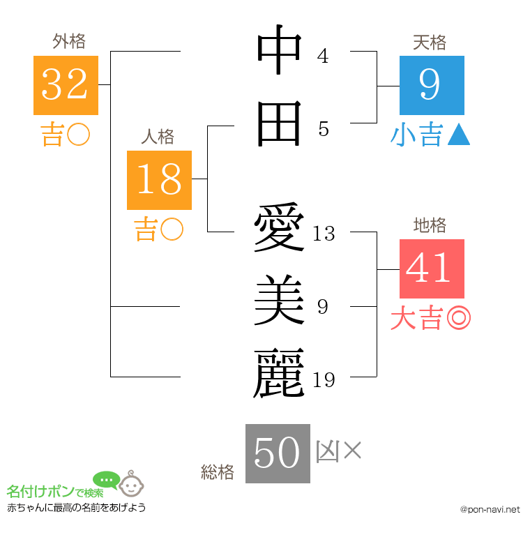 中田 愛美麗さんの姓名判断結果