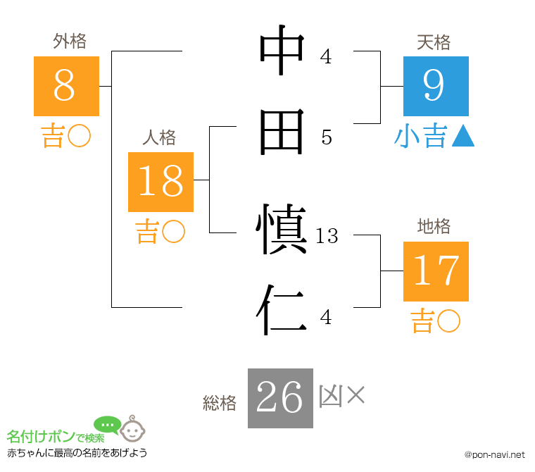 中田 慎仁さんの姓名判断結果