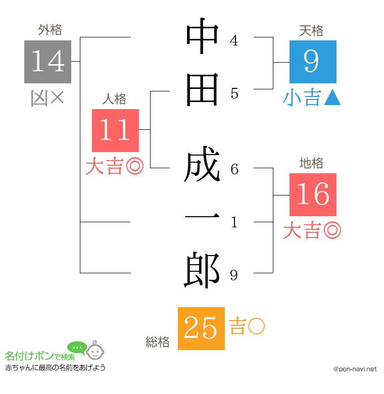 中田 成一郎さんの姓名判断結果