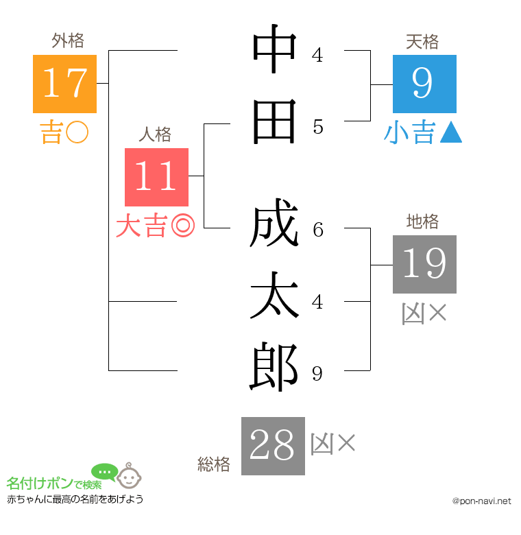中田 成太郎さんの姓名判断結果
