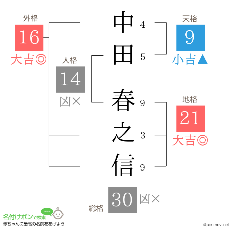 中田 春之信さんの姓名判断結果