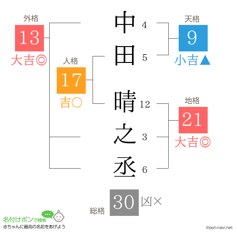 中田 晴之丞さんの姓名判断結果