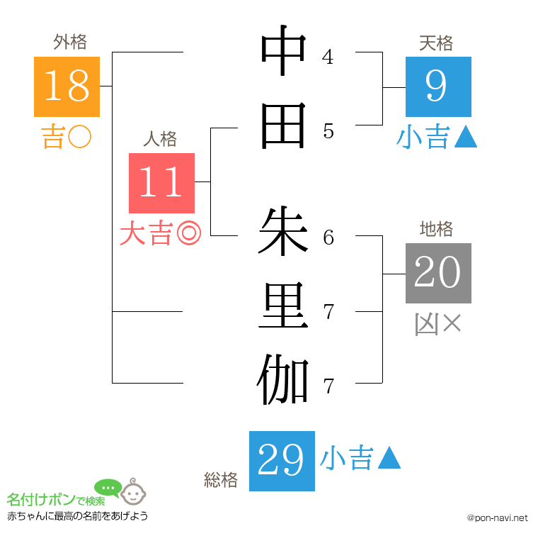 中田 朱里伽さんの姓名判断結果