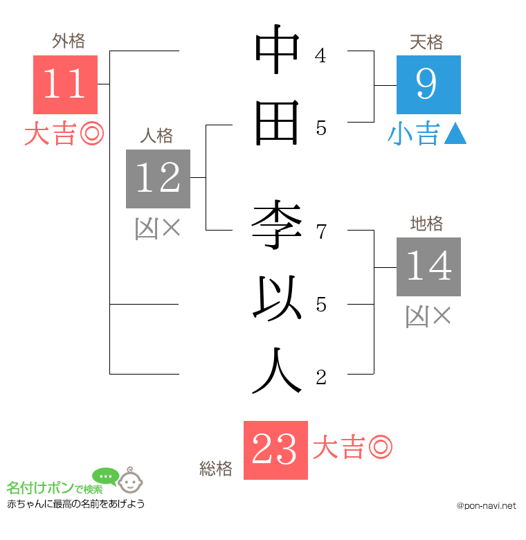 中田 李以人さんの姓名判断結果