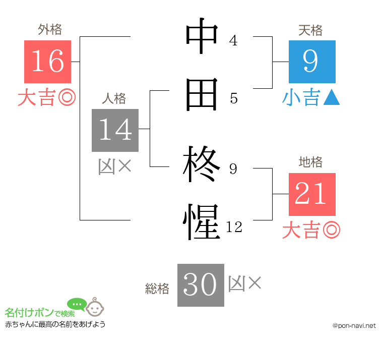 中田 柊惺さんの姓名判断結果