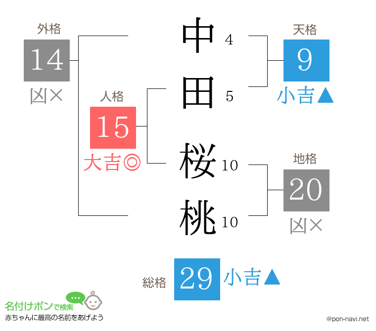 中田 桜桃さんの姓名判断結果