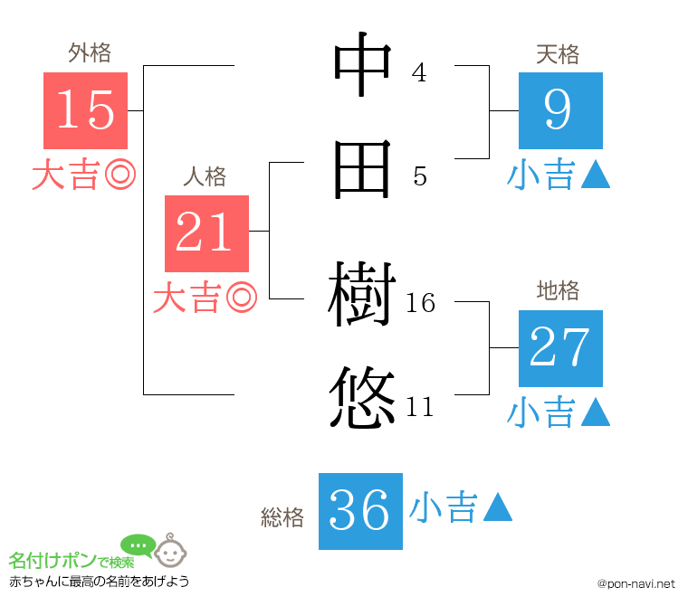 中田 樹悠さんの姓名判断結果