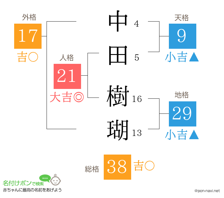 中田 樹瑚さんの姓名判断結果