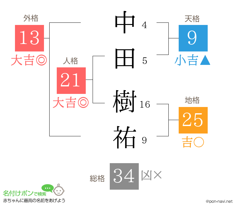 中田 樹祐さんの姓名判断結果
