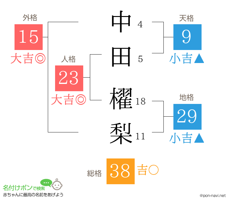 中田 櫂梨さんの姓名判断結果