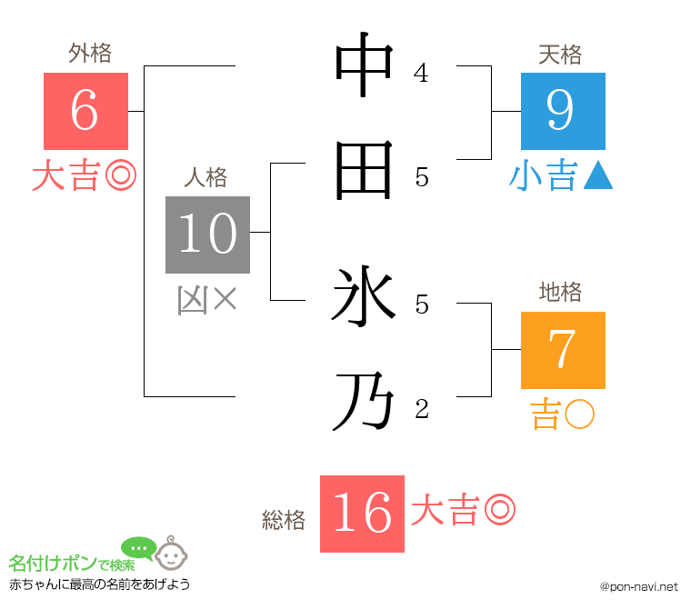 中田 氷乃さんの姓名判断結果
