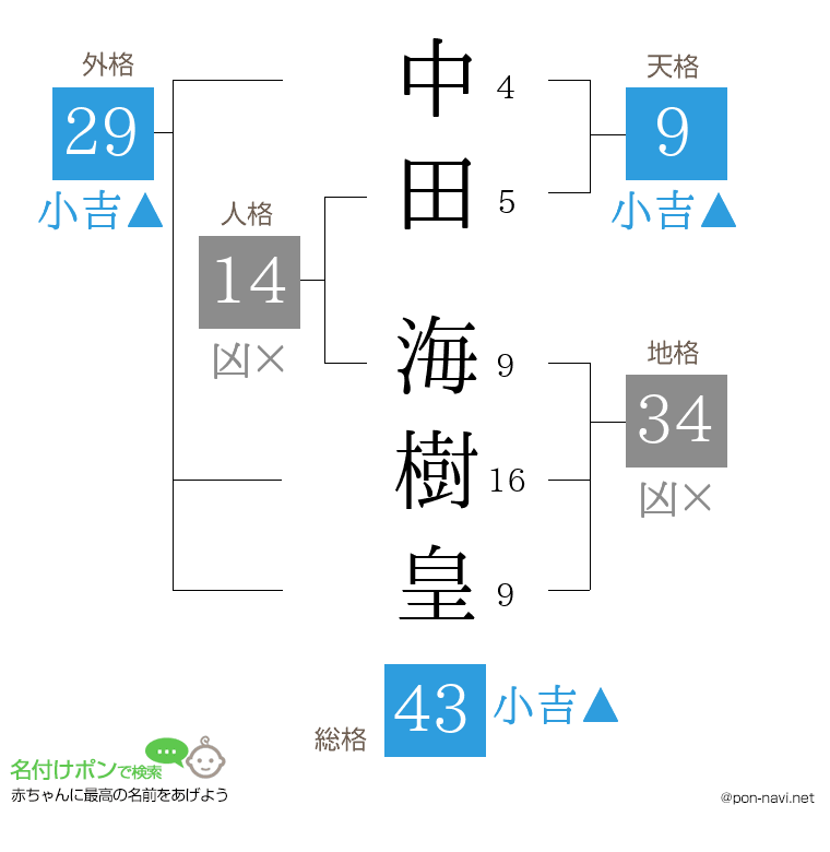 中田 海樹皇さんの姓名判断結果