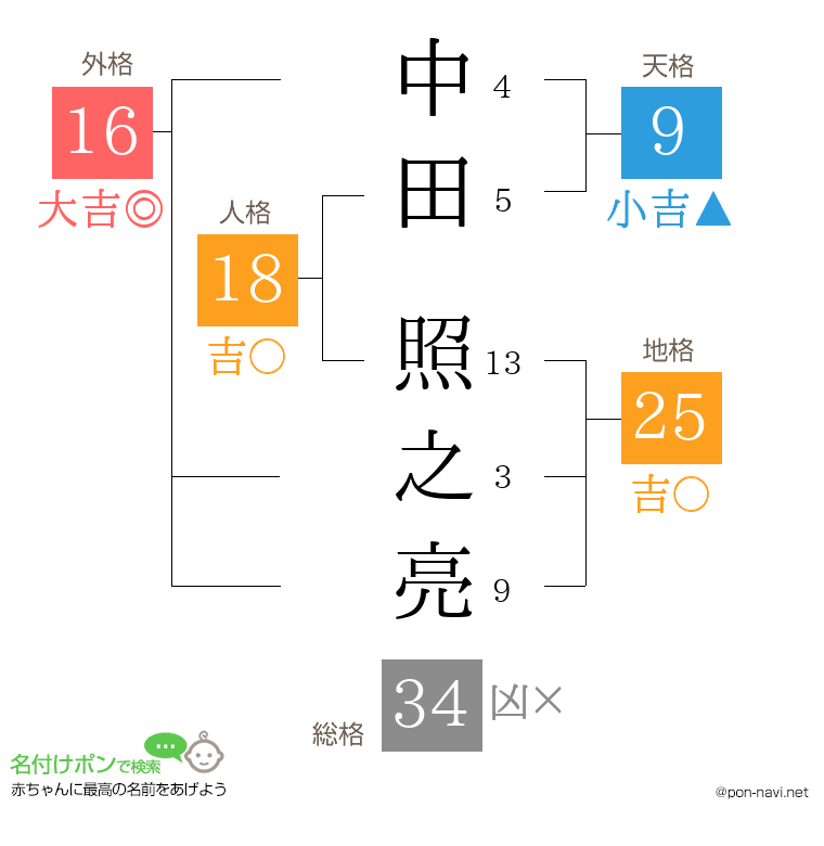 中田 照之亮さんの姓名判断結果