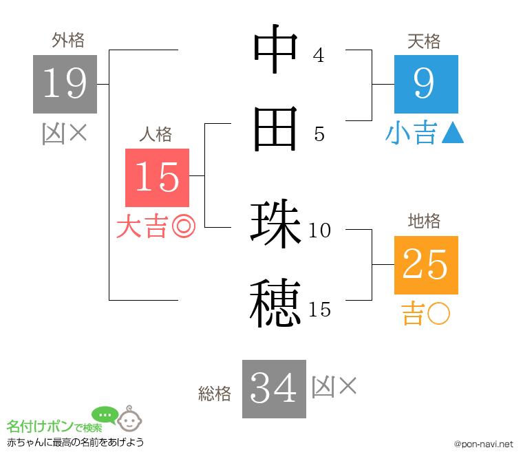 中田 珠穂さんの姓名判断結果