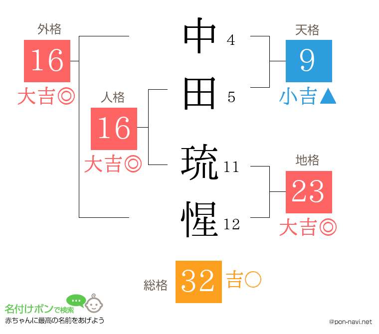 中田 琉惺さんの姓名判断結果