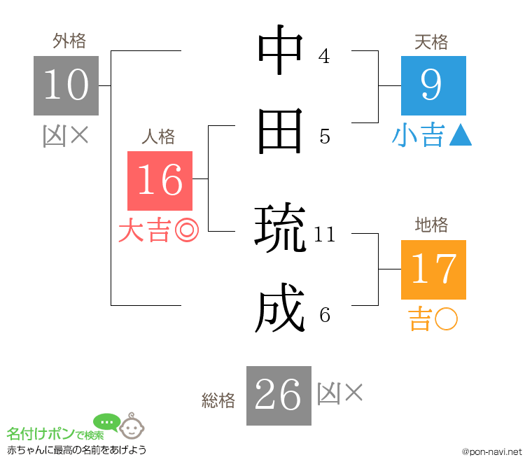 中田 琉成さんの姓名判断結果