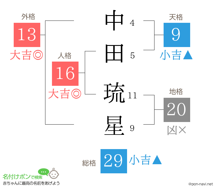 中田 琉星さんの姓名判断結果