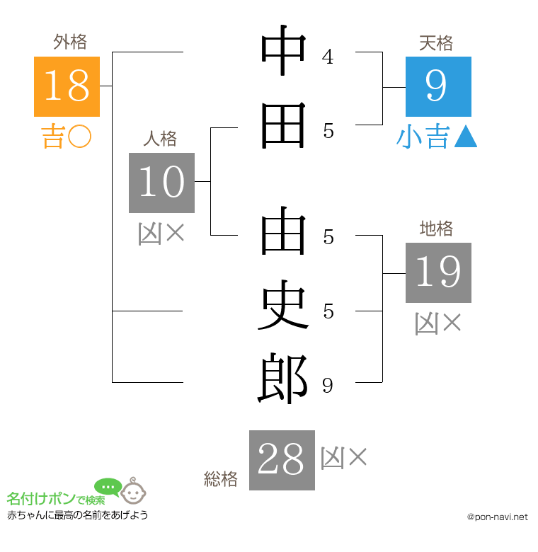 中田 由史郎さんの姓名判断結果