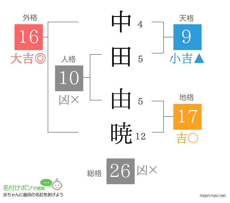 中田 由暁さんの姓名判断結果