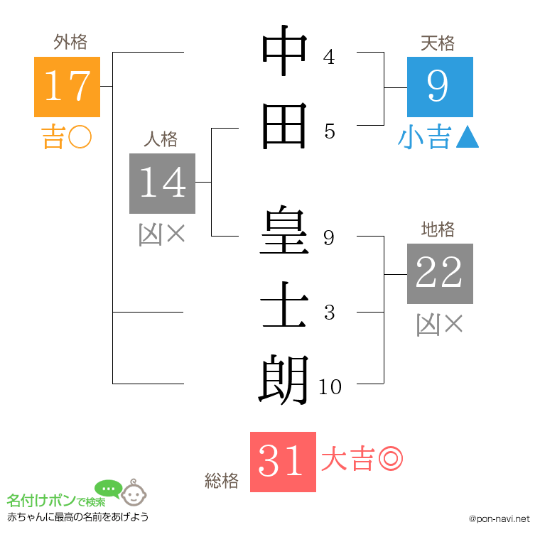 中田 皇士朗さんの姓名判断結果