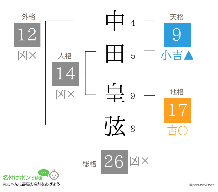 中田 皇弦さんの姓名判断結果