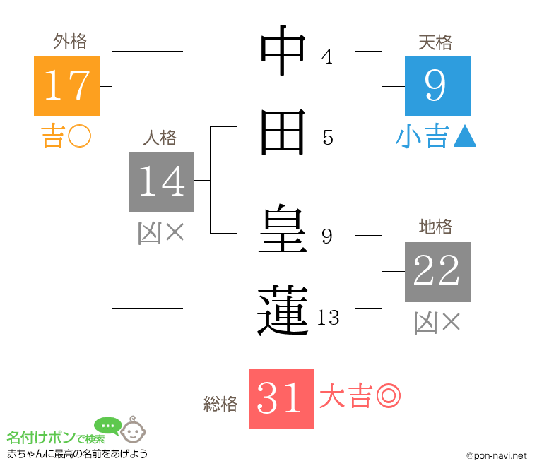 中田 皇蓮さんの姓名判断結果