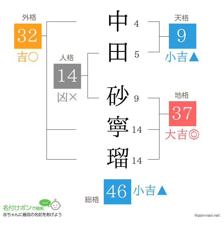 中田 砂寧瑠さんの姓名判断結果