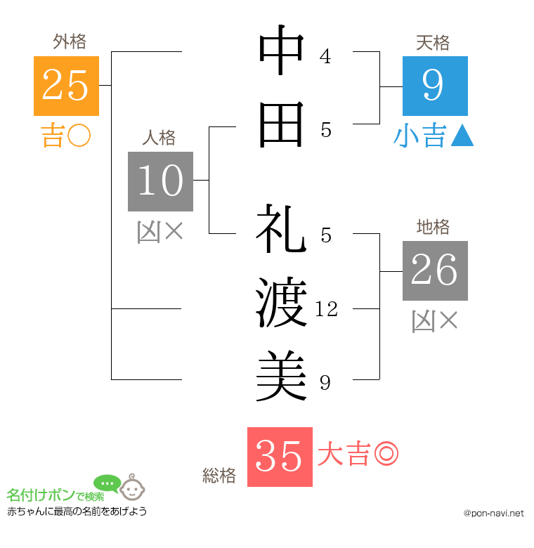 中田 礼渡美さんの姓名判断結果