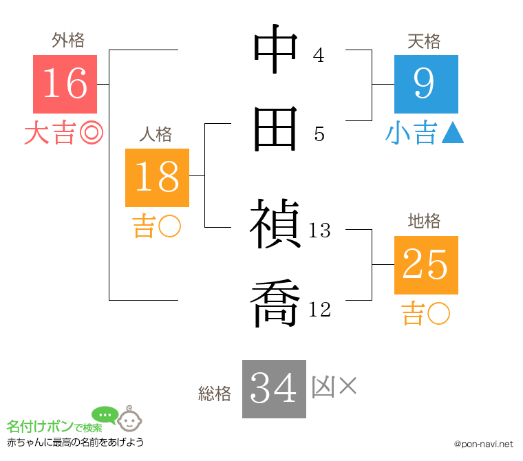 中田 禎喬さんの姓名判断結果