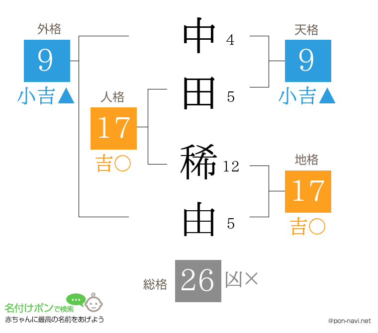 中田 稀由さんの姓名判断結果