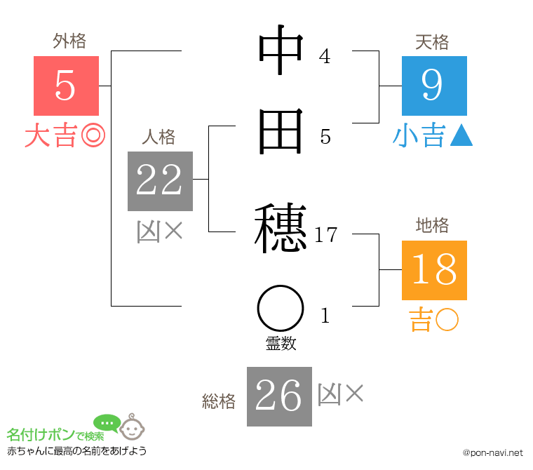 中田 穗さんの姓名判断結果