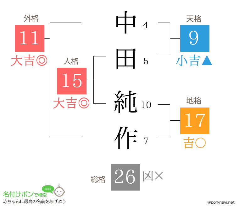 中田 純作さんの姓名判断結果