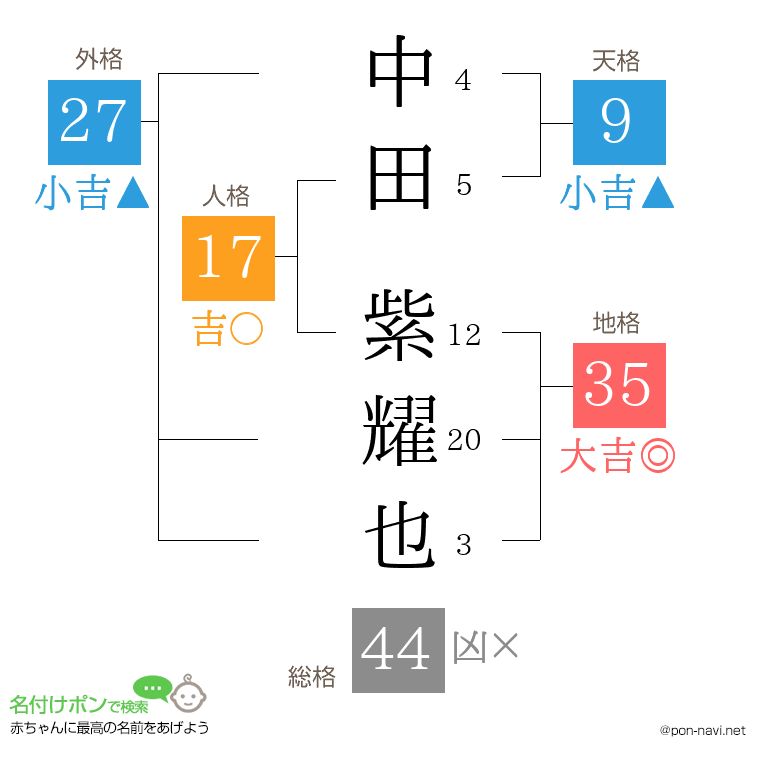 中田 紫耀也さんの姓名判断結果